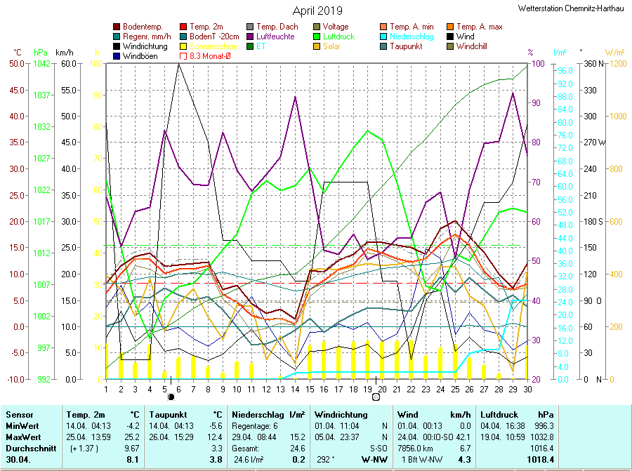 Grafik April 2019