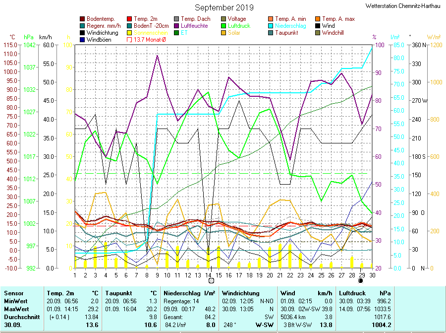 Grafik September 2019