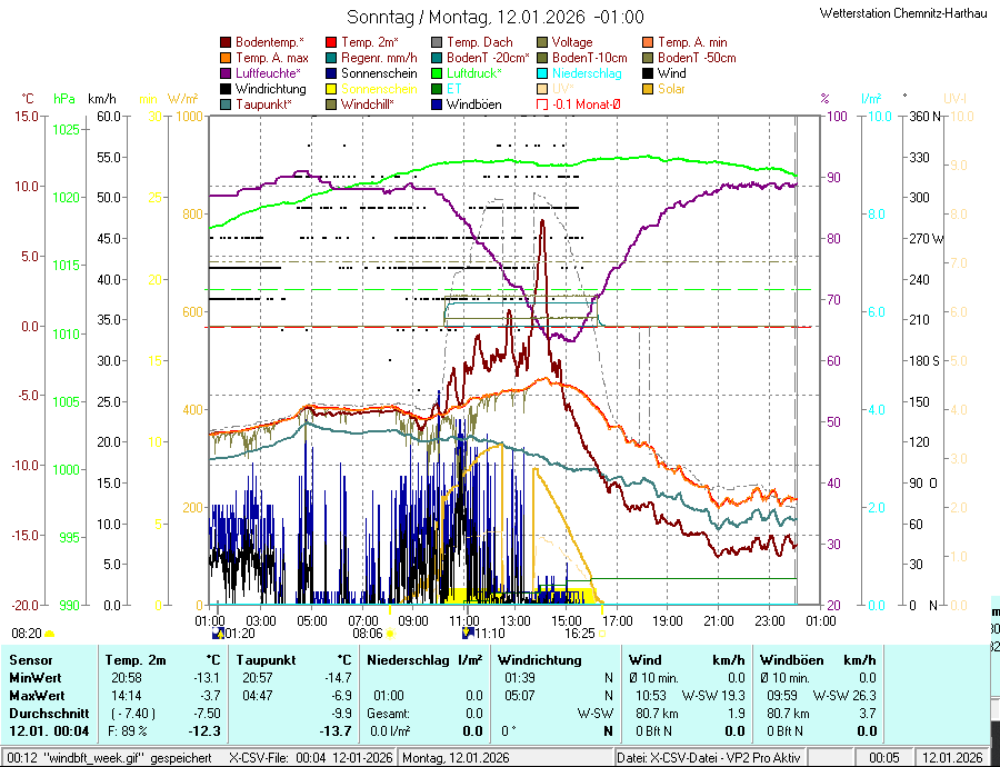 Wetterstation Chemnitz Harthau Wetterstation Chemnitz Harthau