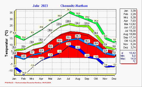 Klimadiagramm1