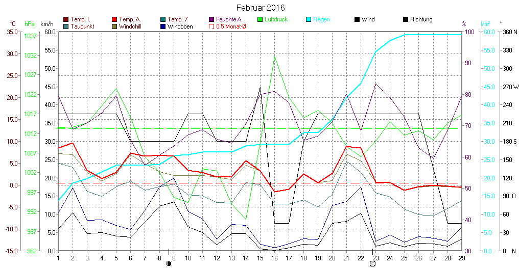 Grafik Februar 2016