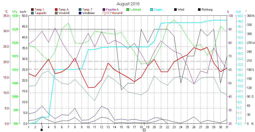 Grafik August 2016