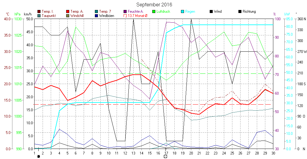 Grafik September 2016