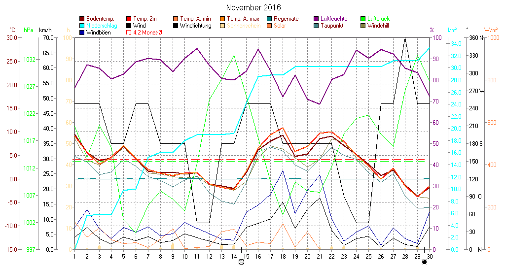 Grafik November 2016