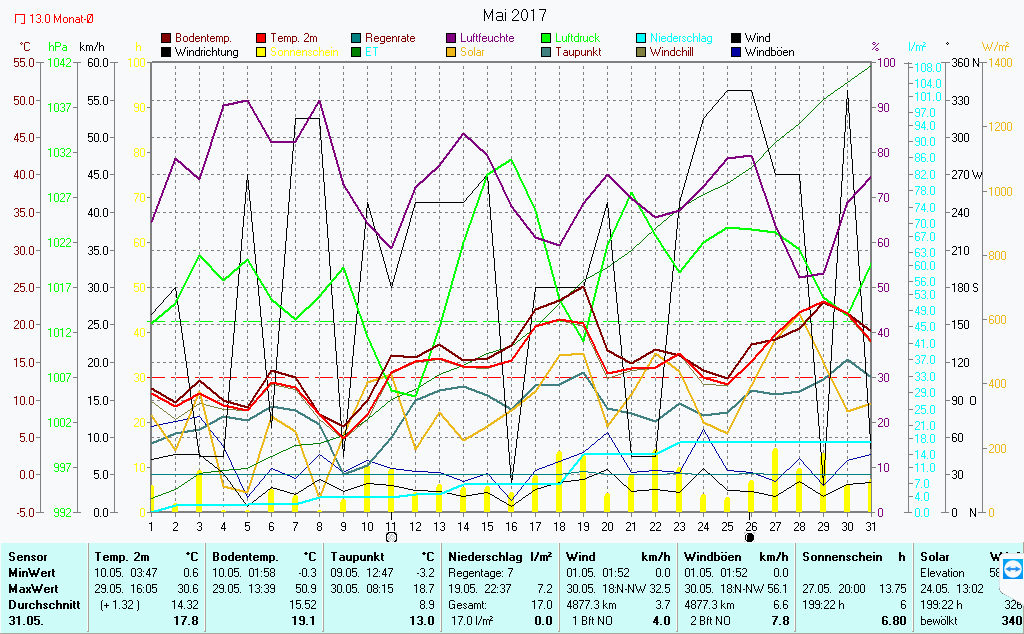 Grafik Mai 2017