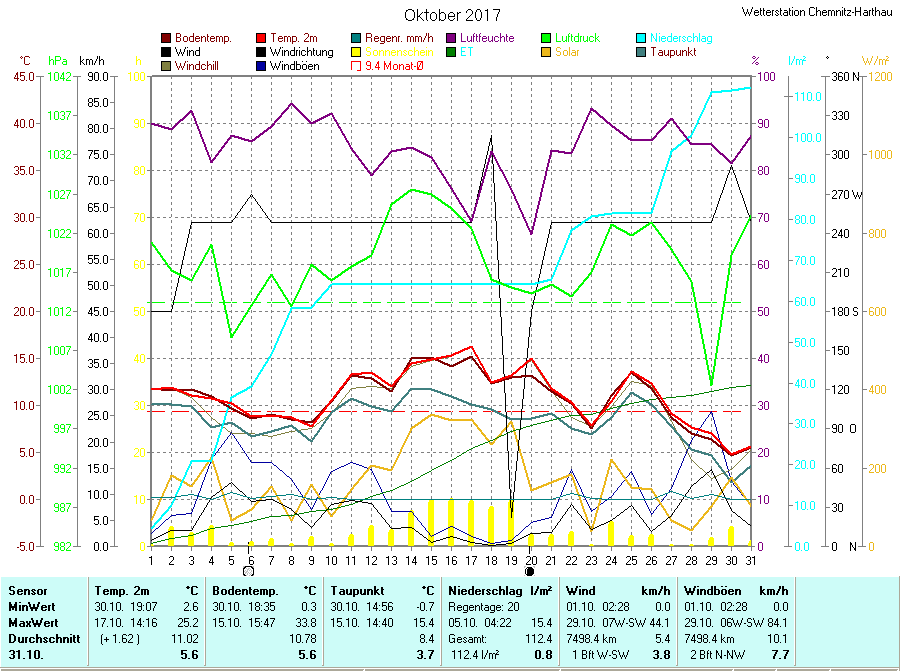 Grafik Oktober 2017