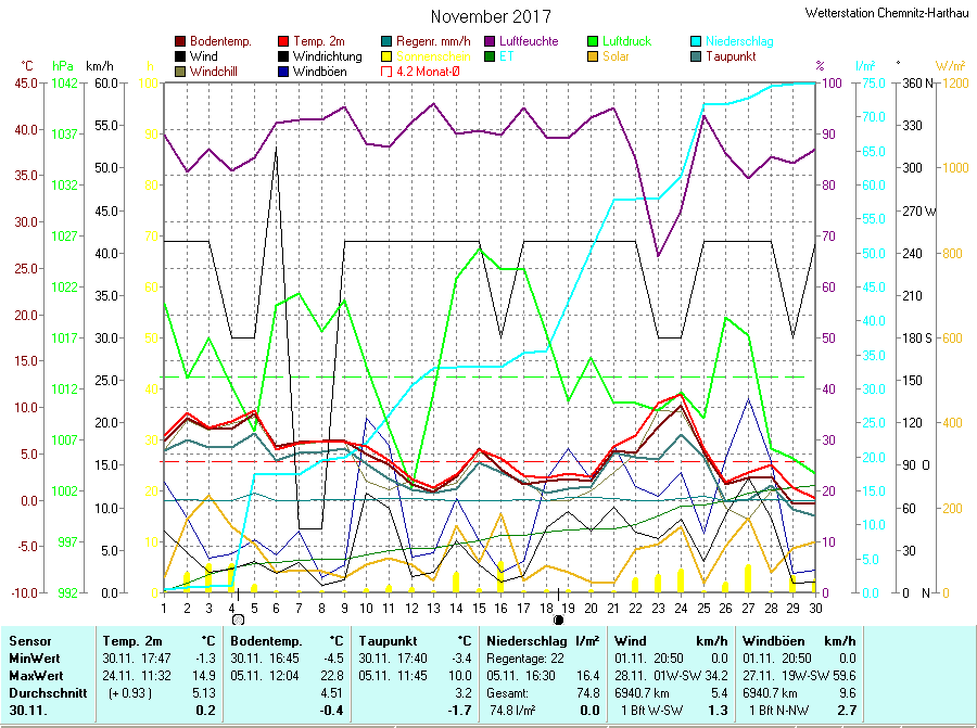 Grafik November 2017