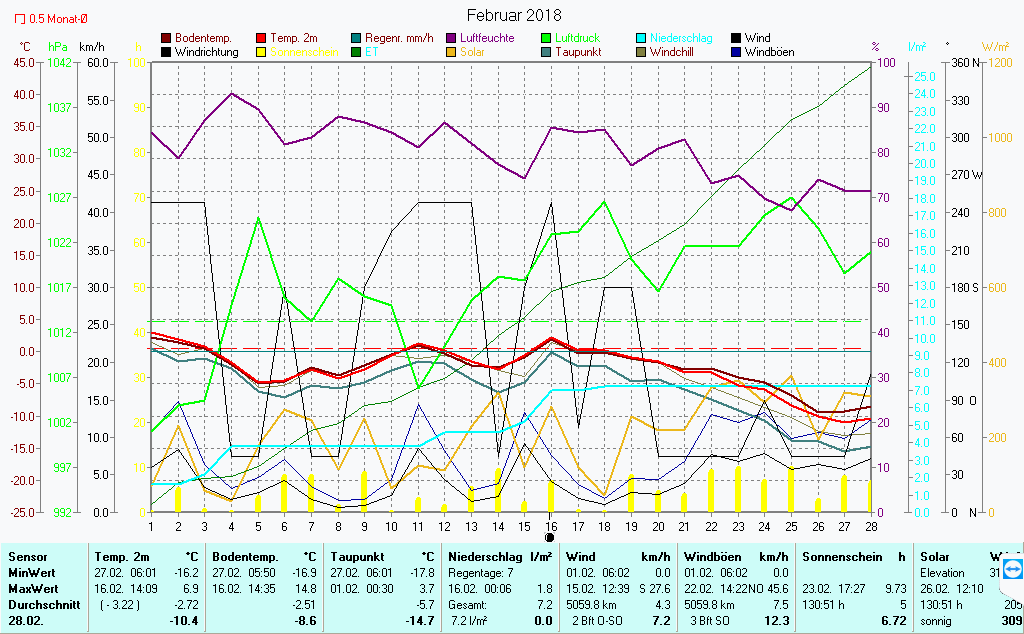Grafik Februar 2018