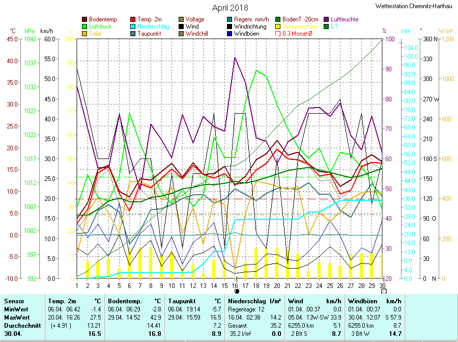 Grafik April 2018