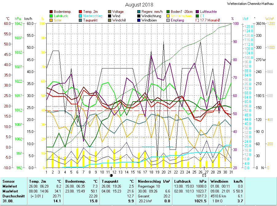 Grafik August 2018