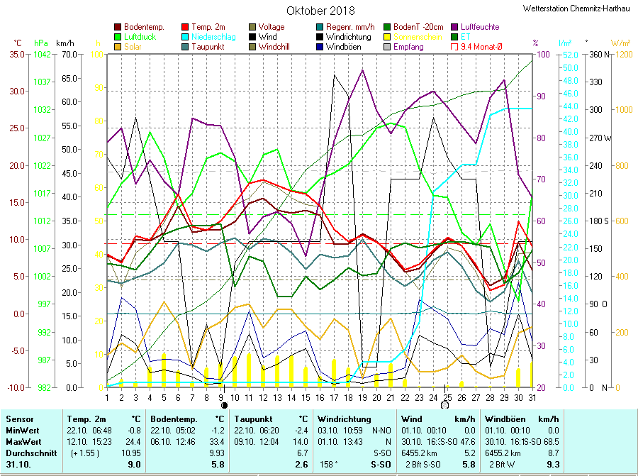 Grafik Oktober 2018