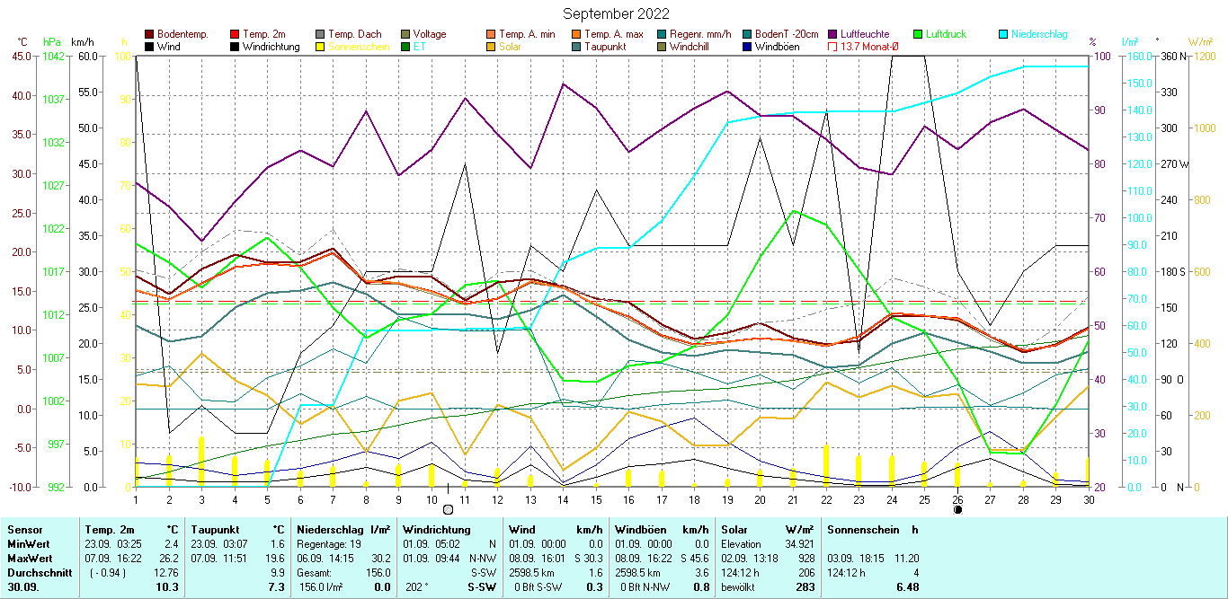 Grafik September 2022