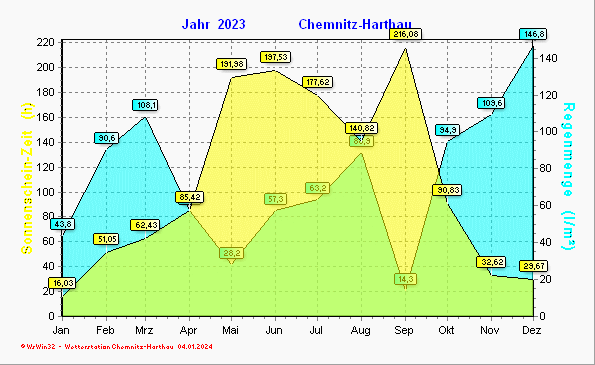 Klimadiagramm3